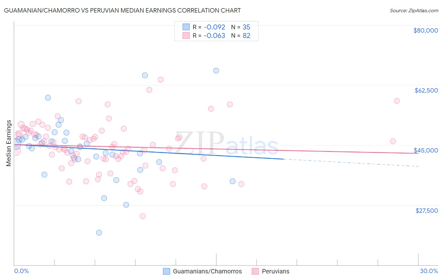 Guamanian/Chamorro vs Peruvian Median Earnings