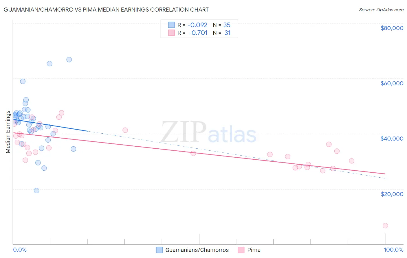 Guamanian/Chamorro vs Pima Median Earnings