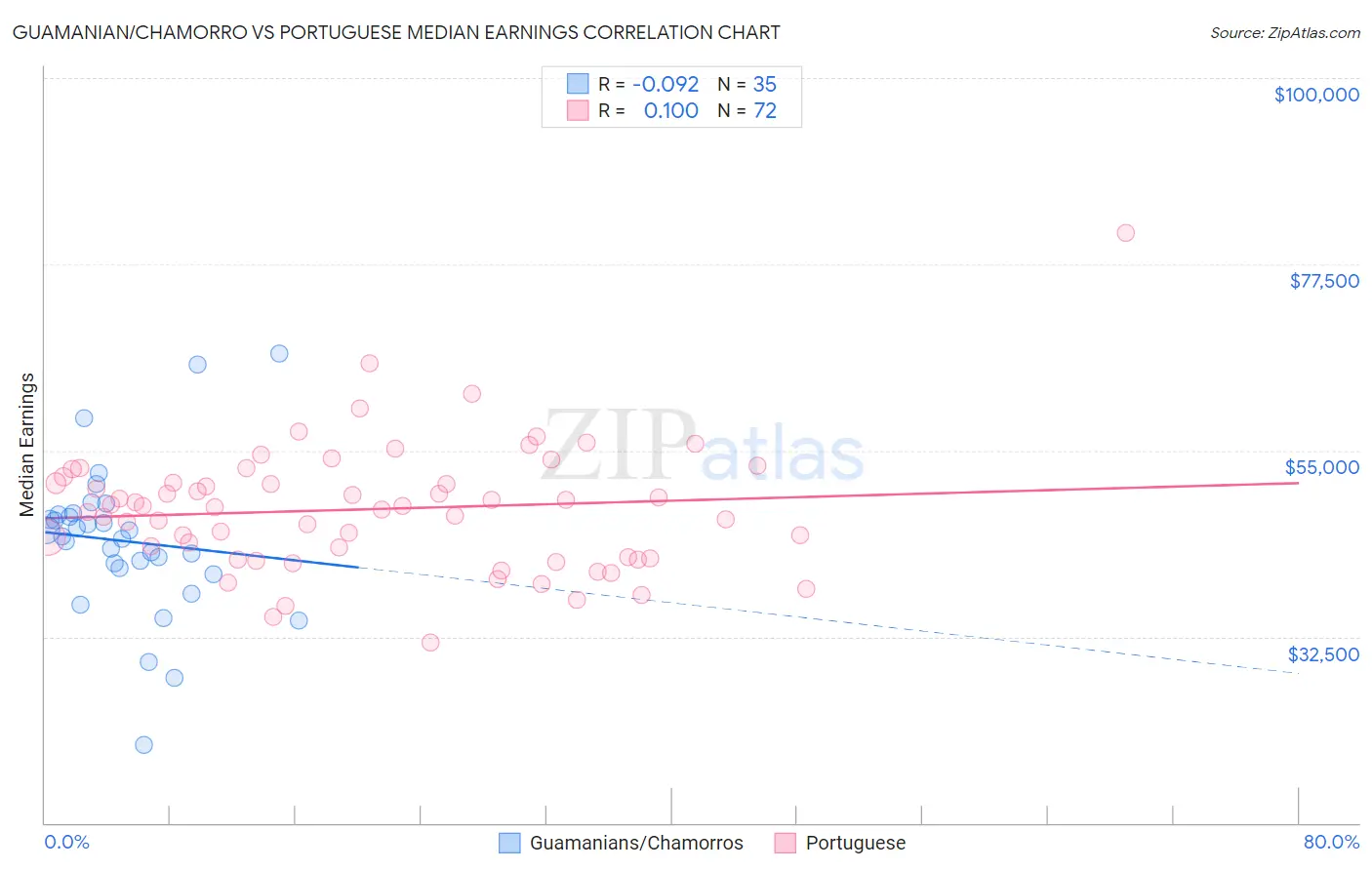 Guamanian/Chamorro vs Portuguese Median Earnings