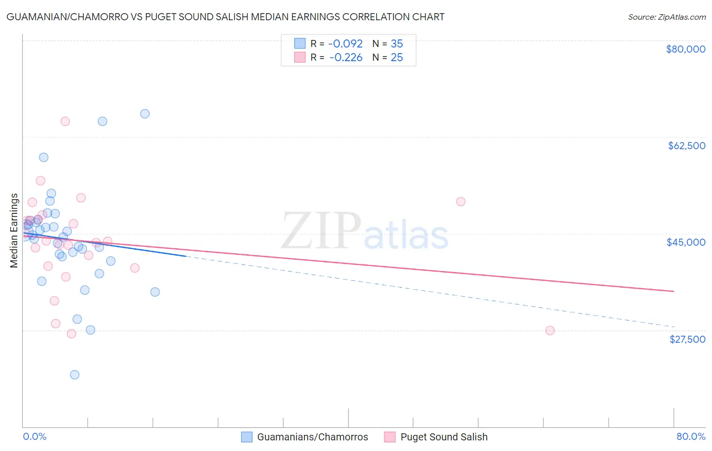 Guamanian/Chamorro vs Puget Sound Salish Median Earnings