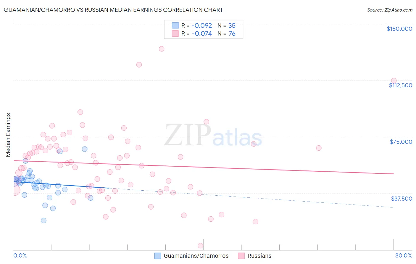 Guamanian/Chamorro vs Russian Median Earnings