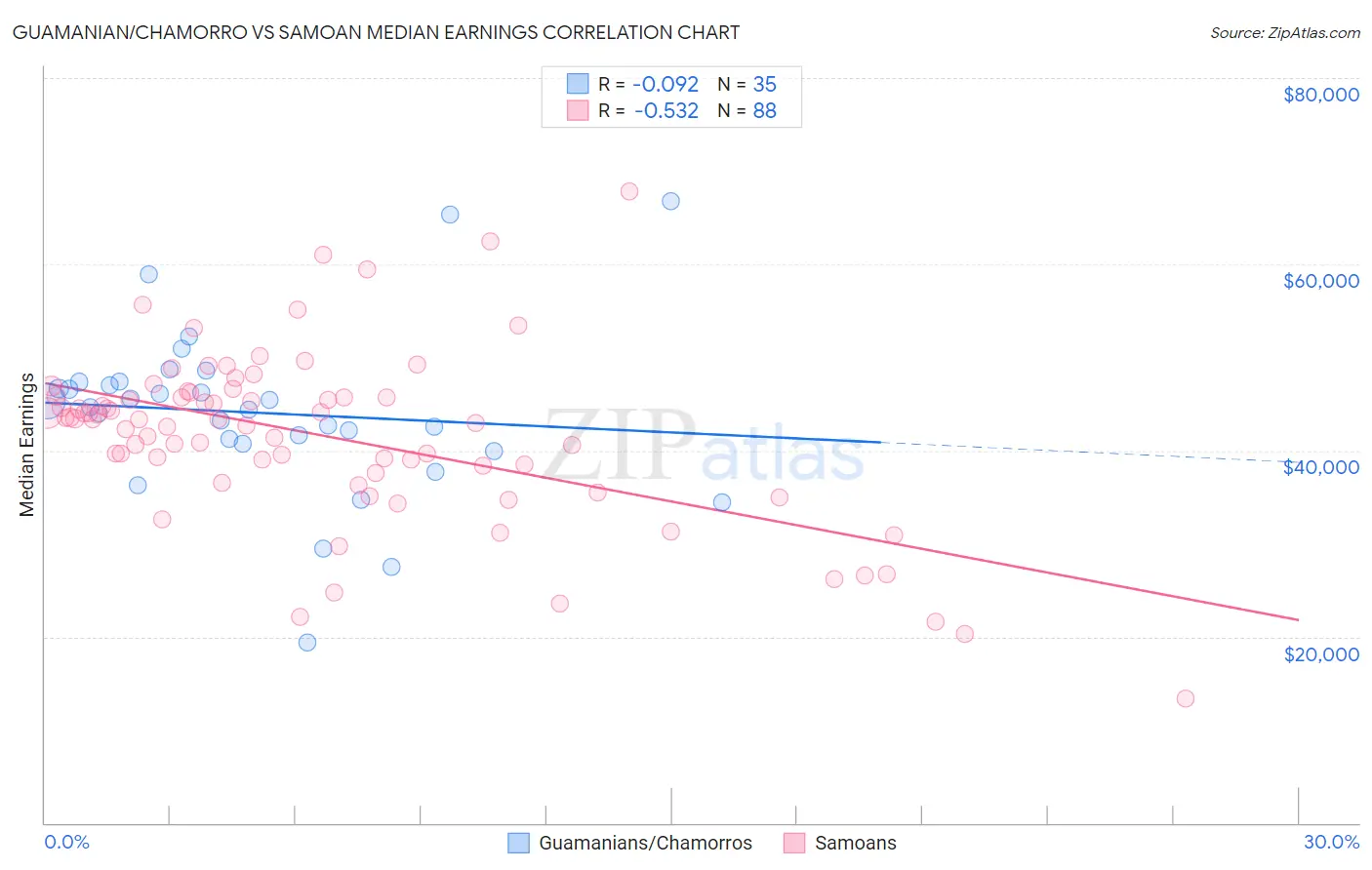 Guamanian/Chamorro vs Samoan Median Earnings