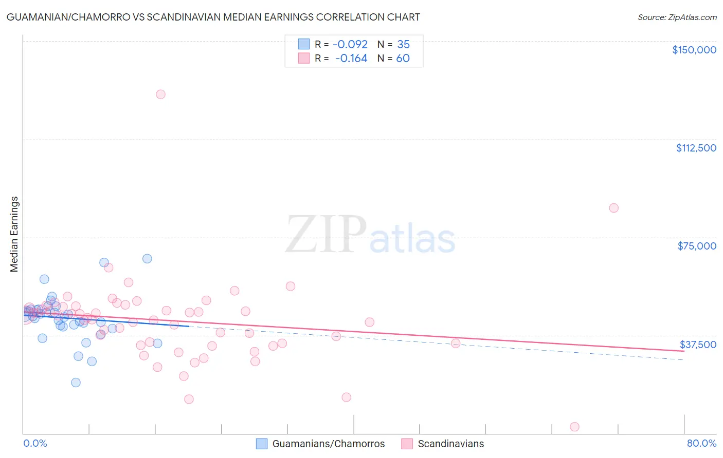 Guamanian/Chamorro vs Scandinavian Median Earnings