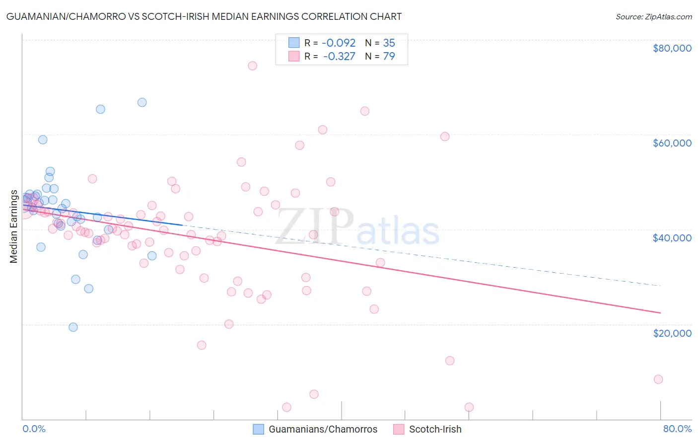 Guamanian/Chamorro vs Scotch-Irish Median Earnings