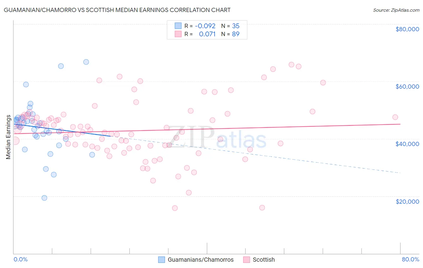 Guamanian/Chamorro vs Scottish Median Earnings