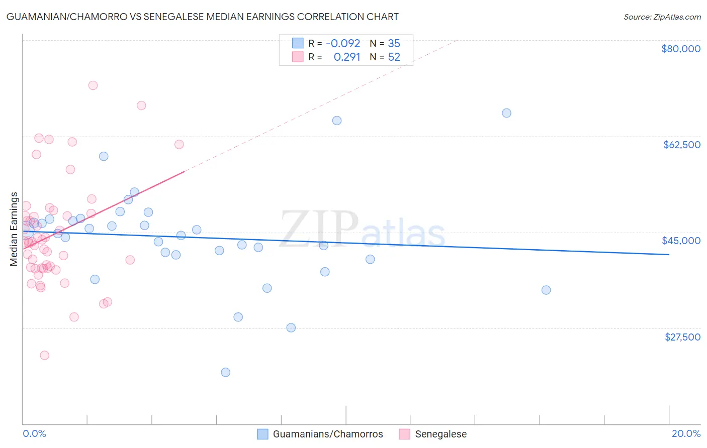 Guamanian/Chamorro vs Senegalese Median Earnings