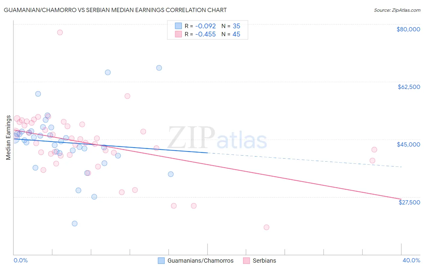 Guamanian/Chamorro vs Serbian Median Earnings