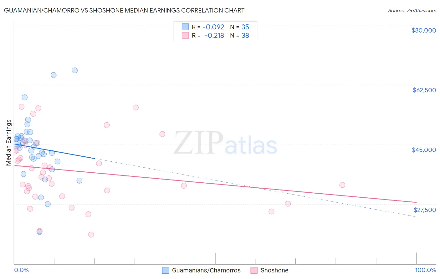 Guamanian/Chamorro vs Shoshone Median Earnings