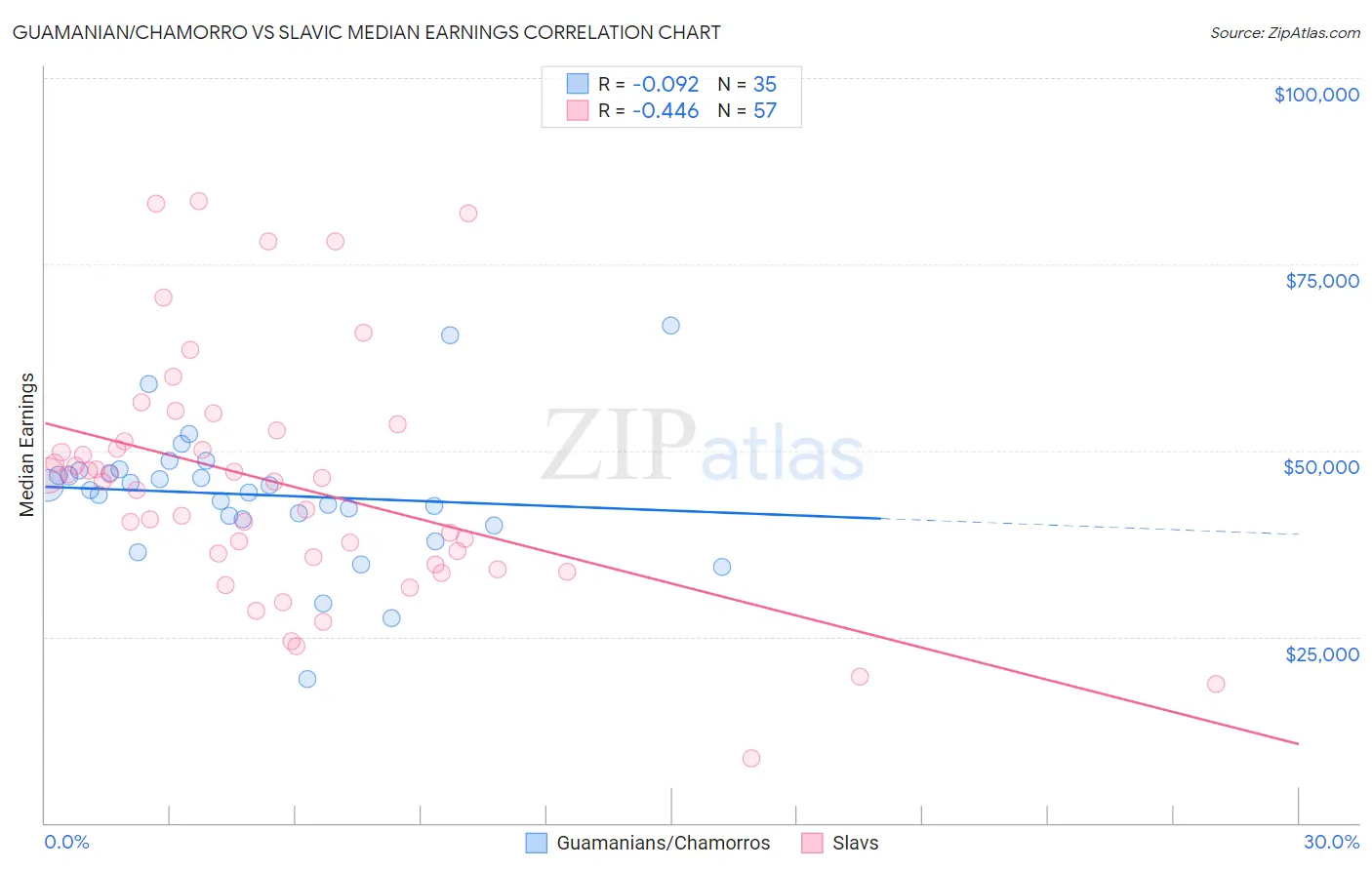 Guamanian/Chamorro vs Slavic Median Earnings