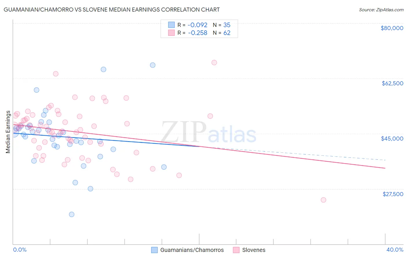 Guamanian/Chamorro vs Slovene Median Earnings