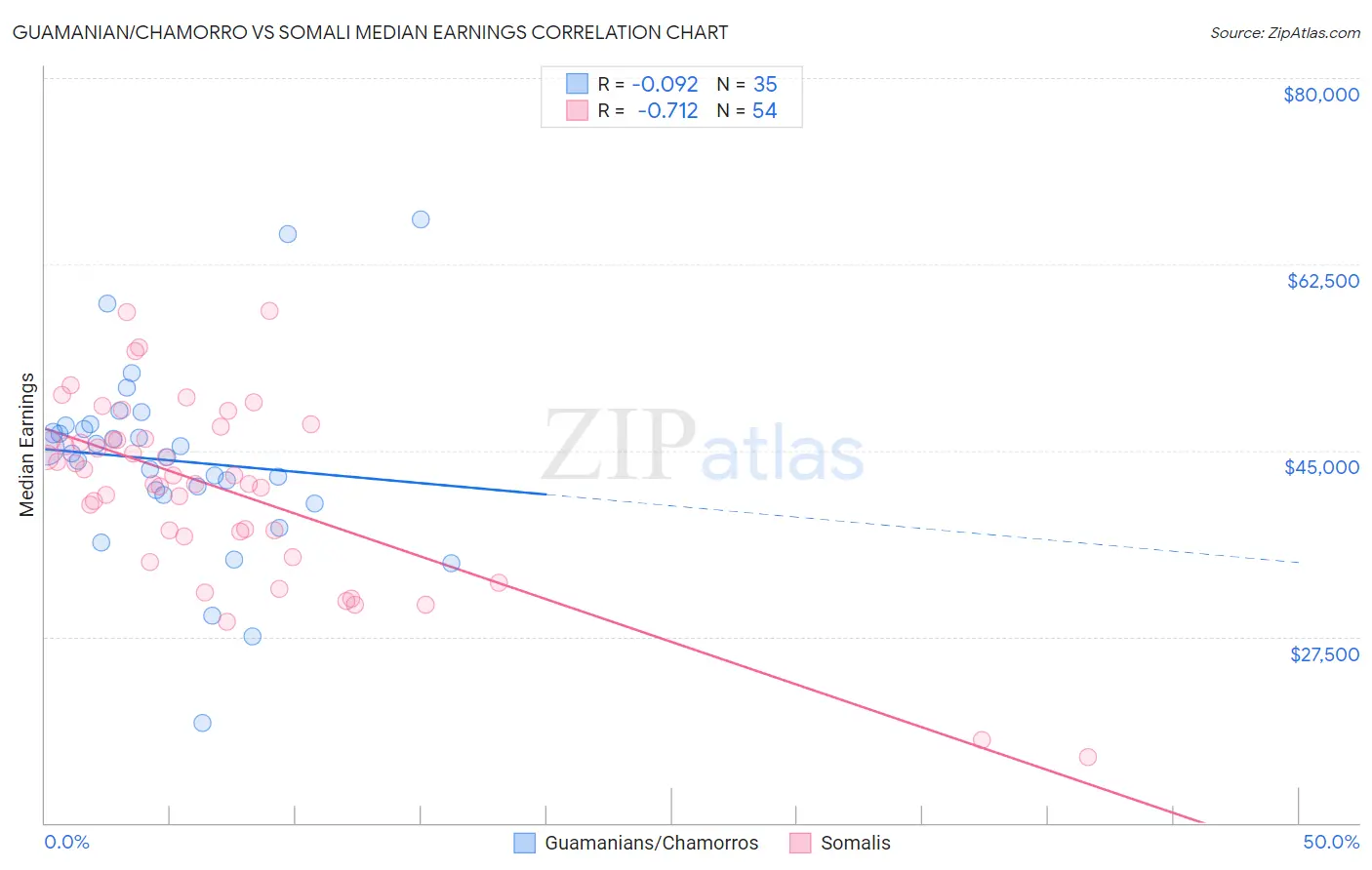 Guamanian/Chamorro vs Somali Median Earnings