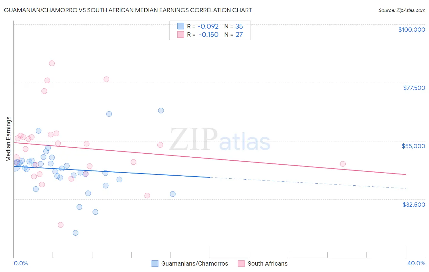 Guamanian/Chamorro vs South African Median Earnings