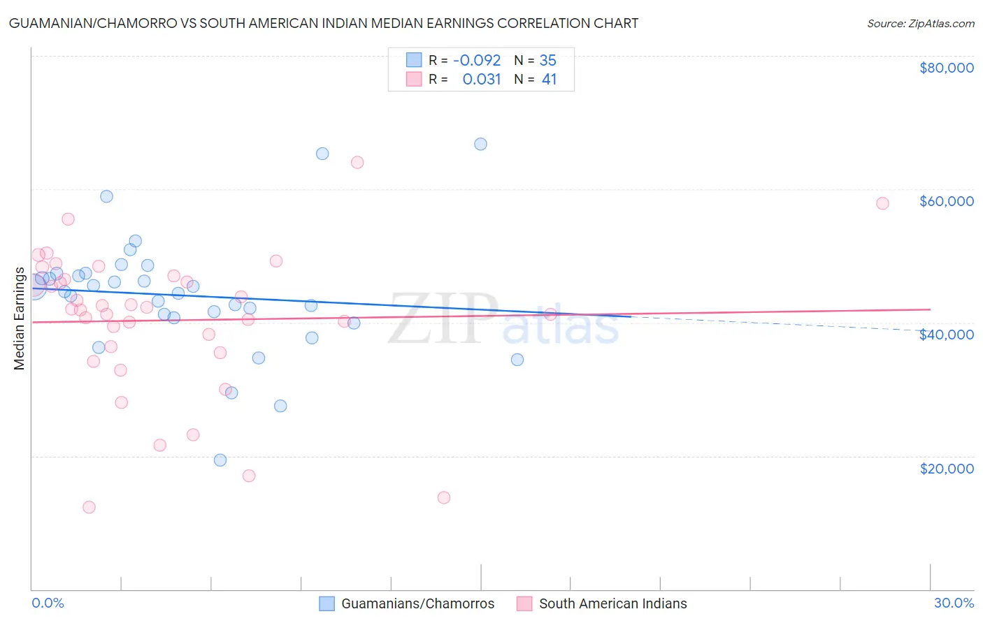 Guamanian/Chamorro vs South American Indian Median Earnings