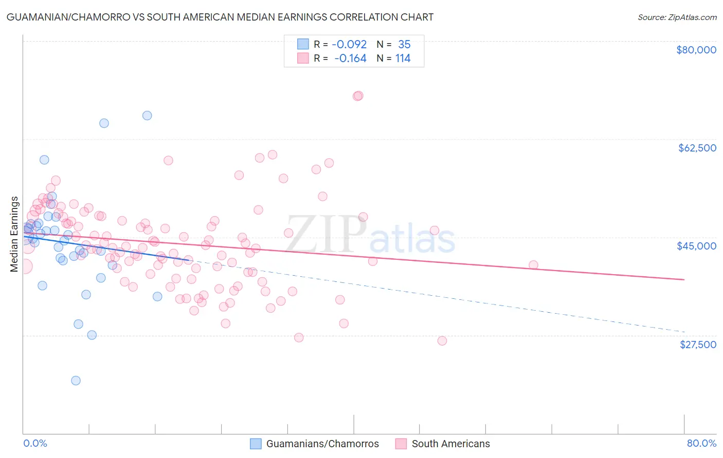 Guamanian/Chamorro vs South American Median Earnings