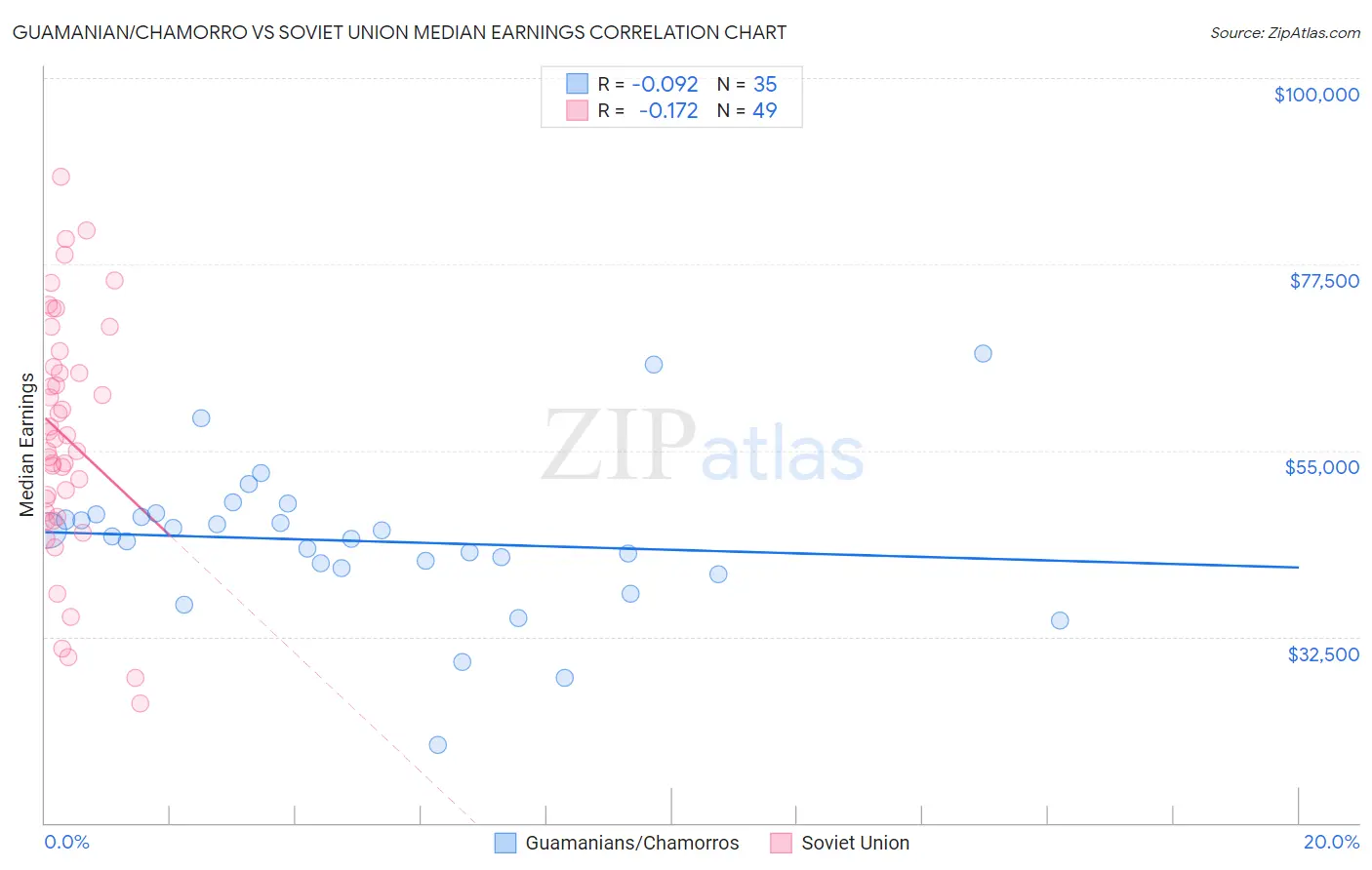 Guamanian/Chamorro vs Soviet Union Median Earnings