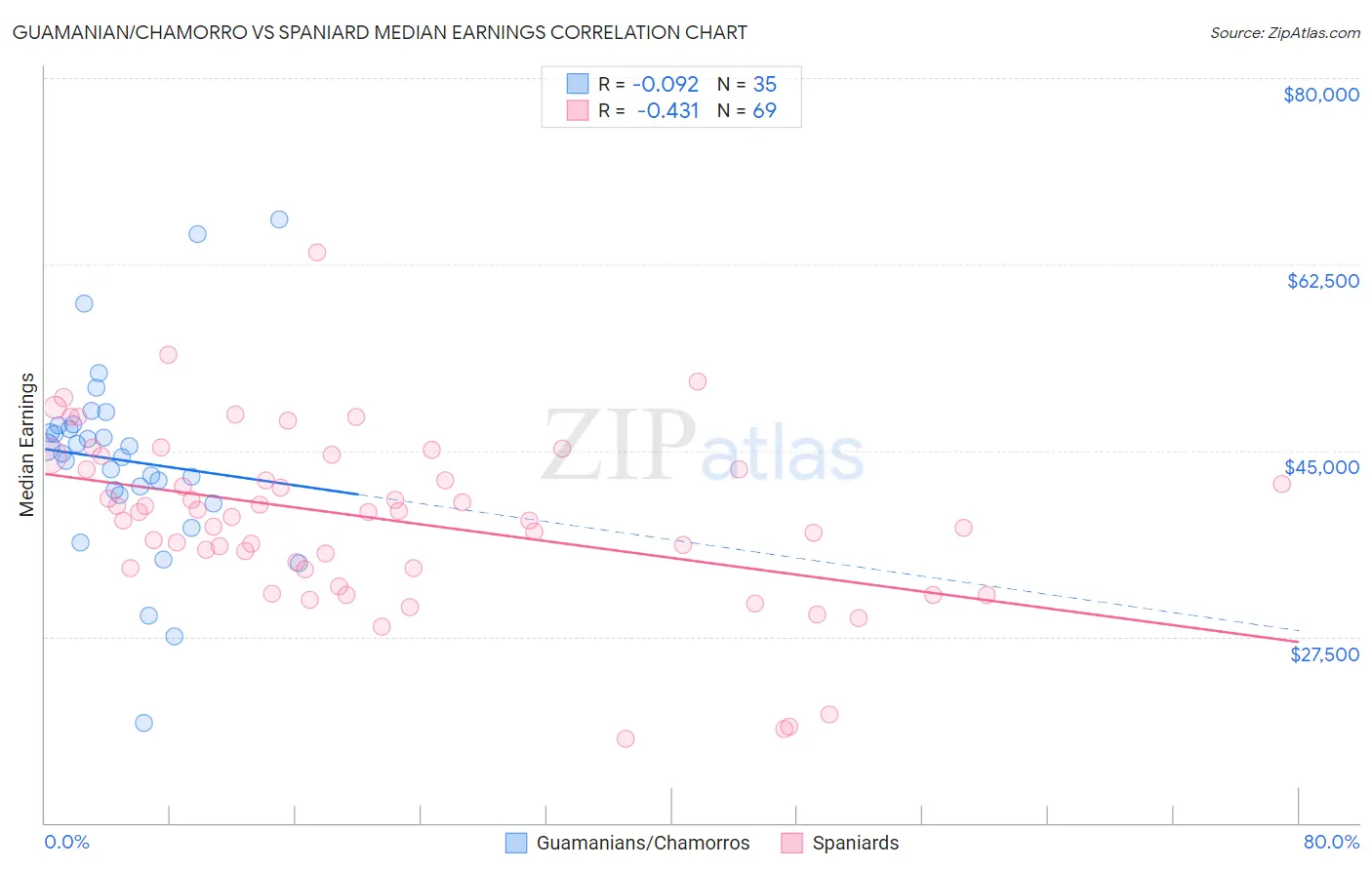 Guamanian/Chamorro vs Spaniard Median Earnings