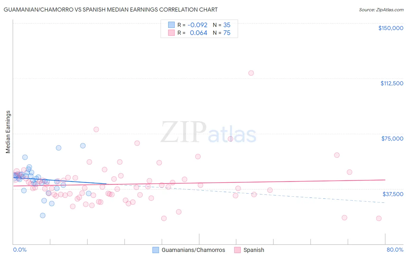 Guamanian/Chamorro vs Spanish Median Earnings