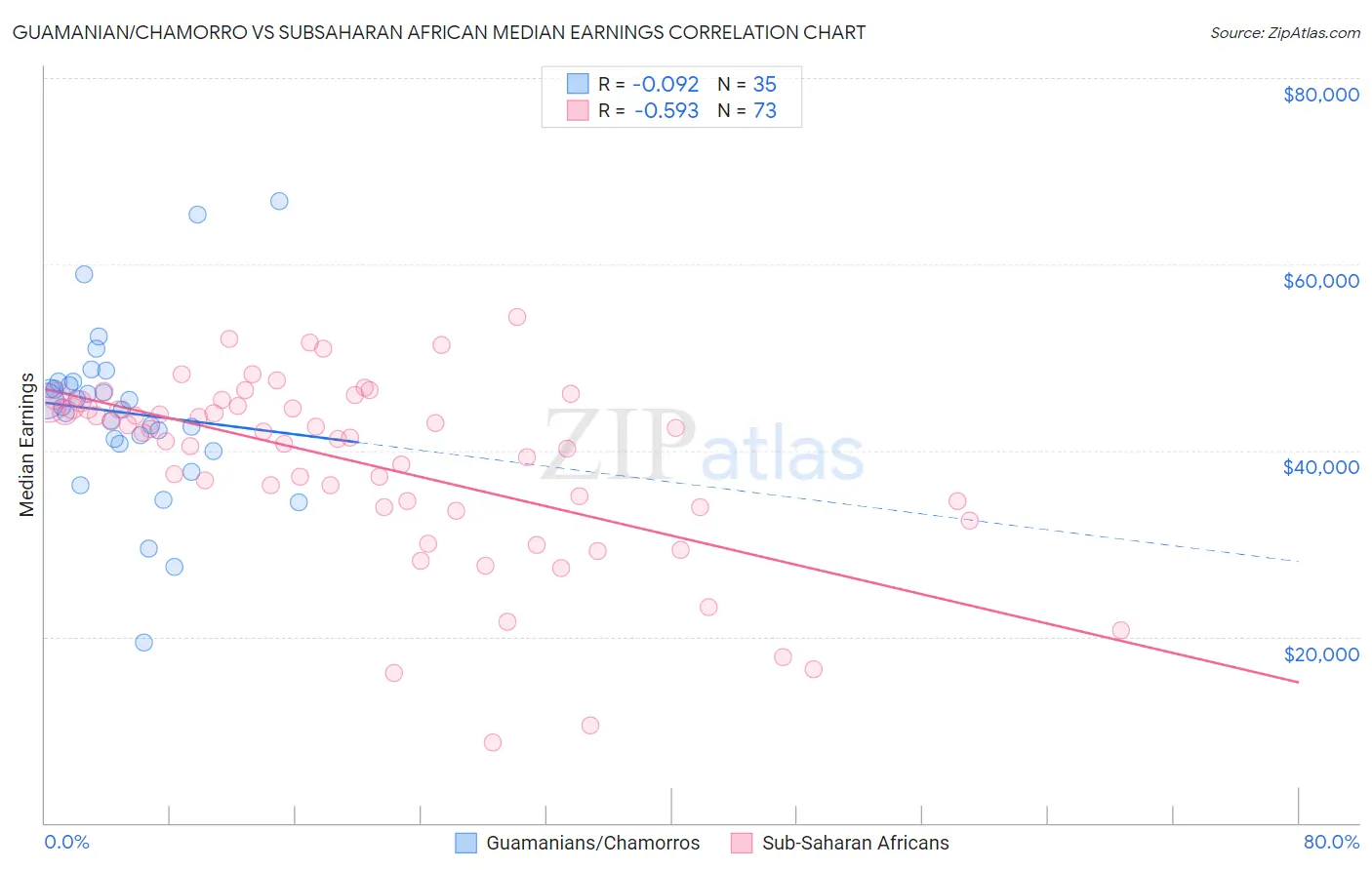 Guamanian/Chamorro vs Subsaharan African Median Earnings