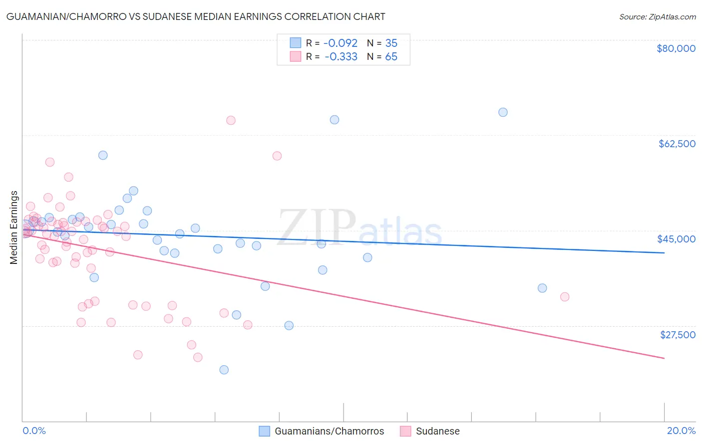 Guamanian/Chamorro vs Sudanese Median Earnings