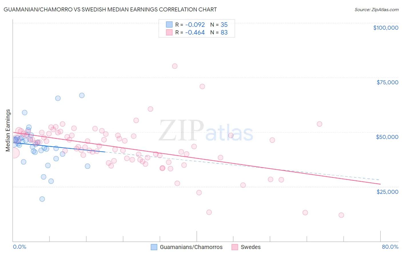 Guamanian/Chamorro vs Swedish Median Earnings