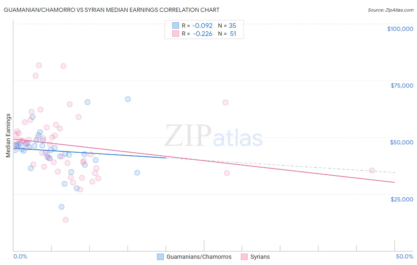 Guamanian/Chamorro vs Syrian Median Earnings