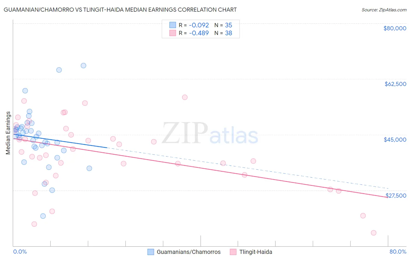 Guamanian/Chamorro vs Tlingit-Haida Median Earnings