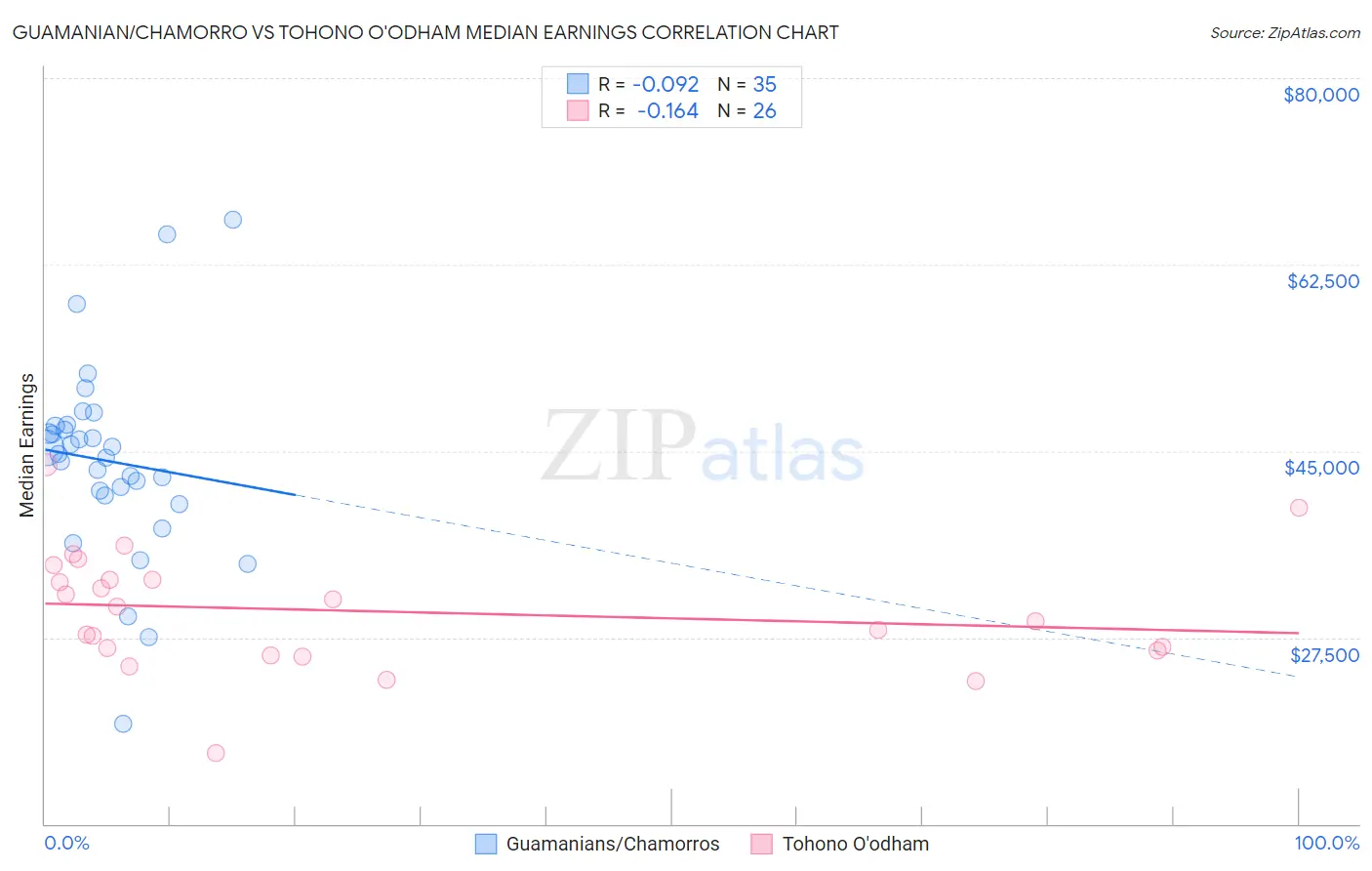 Guamanian/Chamorro vs Tohono O'odham Median Earnings