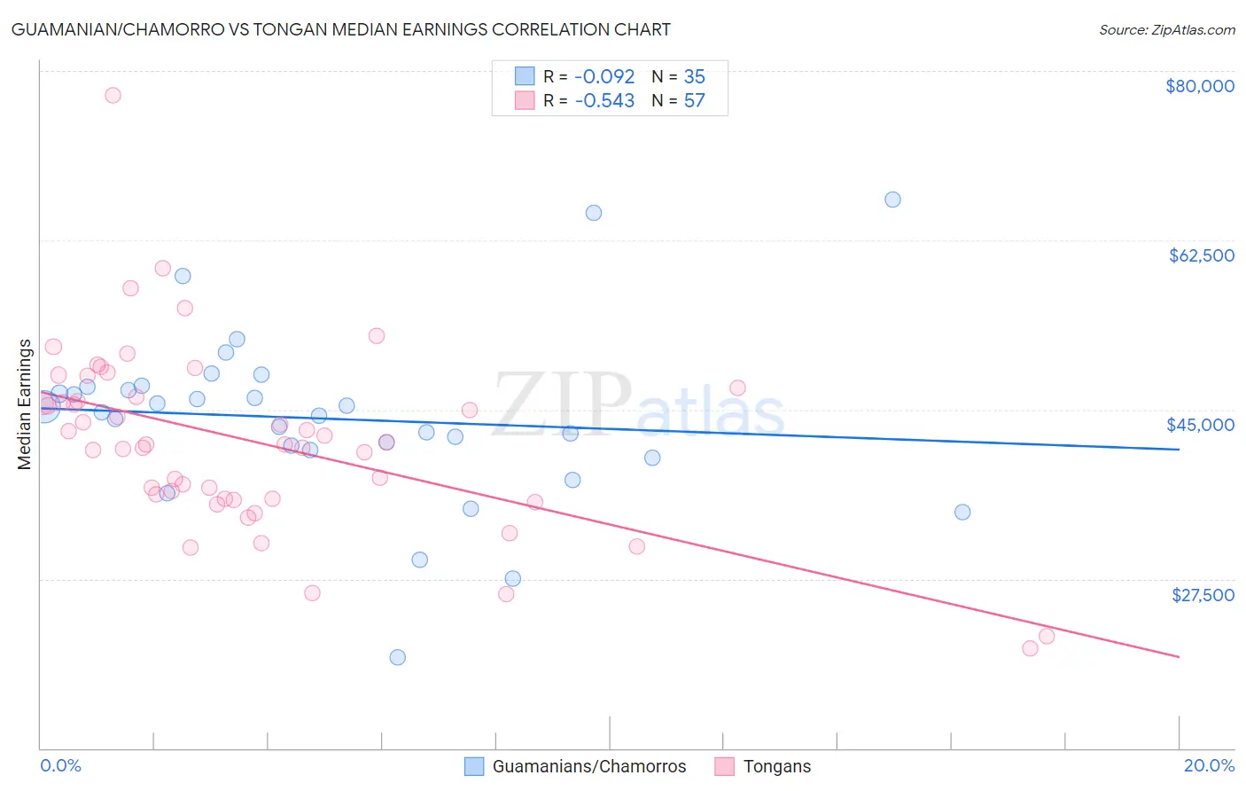 Guamanian/Chamorro vs Tongan Median Earnings