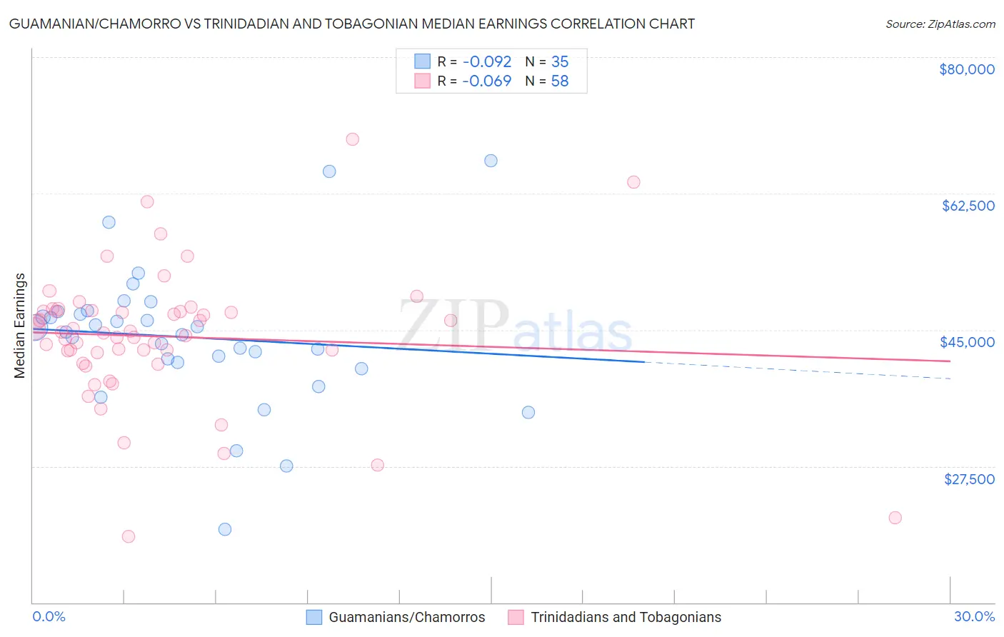 Guamanian/Chamorro vs Trinidadian and Tobagonian Median Earnings