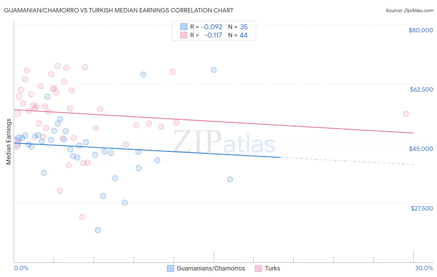 Guamanian/Chamorro vs Turkish Median Earnings