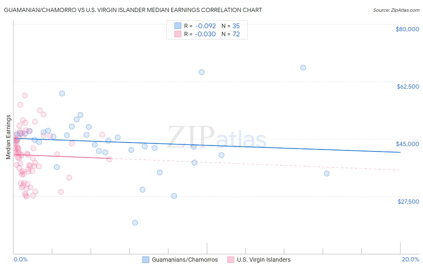 Guamanian/Chamorro vs U.S. Virgin Islander Median Earnings