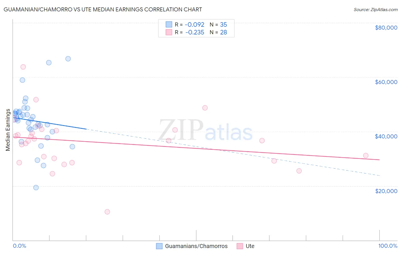 Guamanian/Chamorro vs Ute Median Earnings