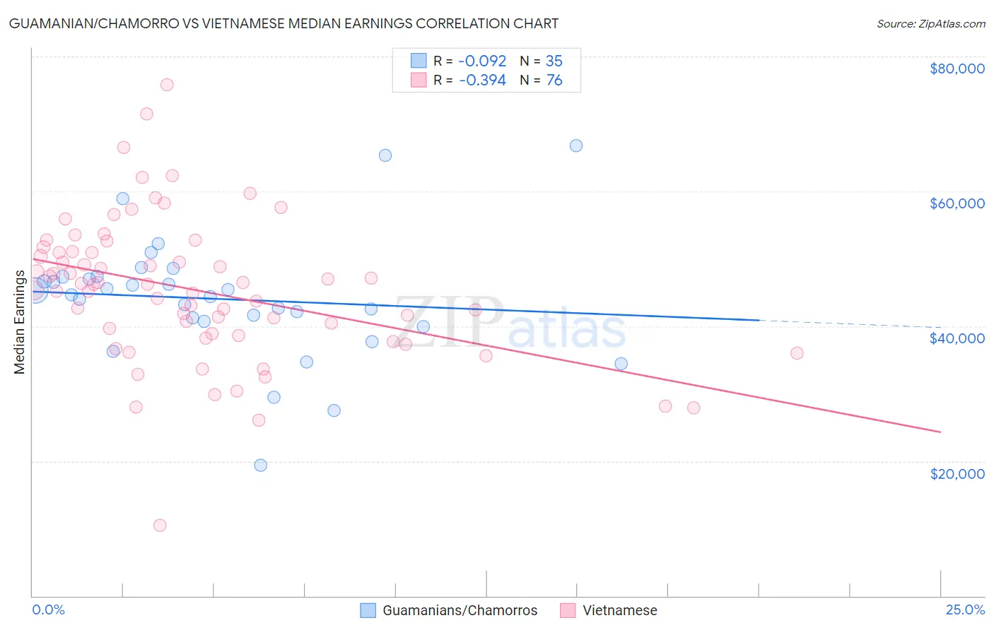 Guamanian/Chamorro vs Vietnamese Median Earnings