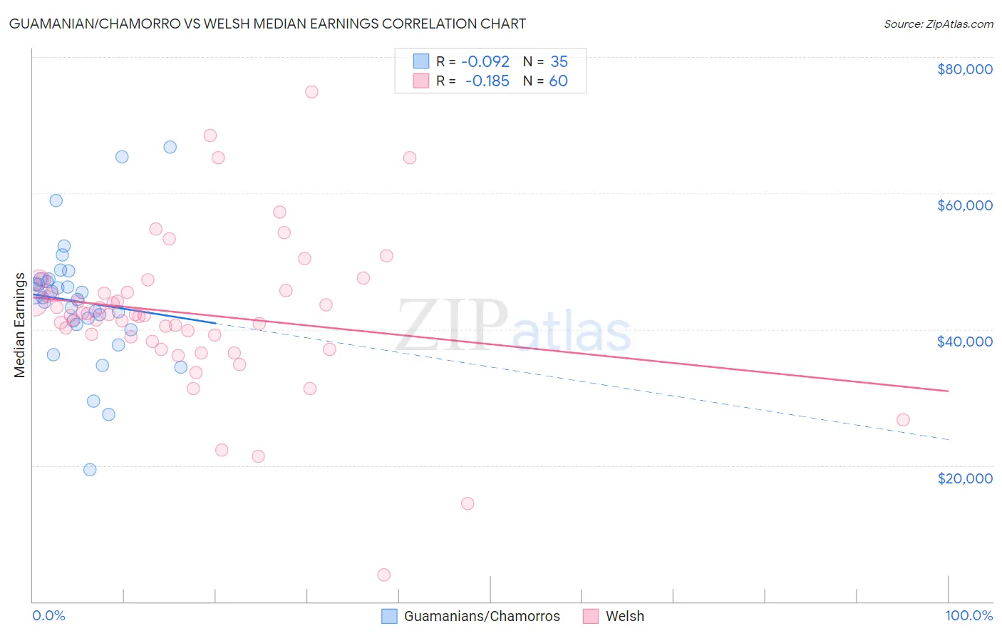 Guamanian/Chamorro vs Welsh Median Earnings