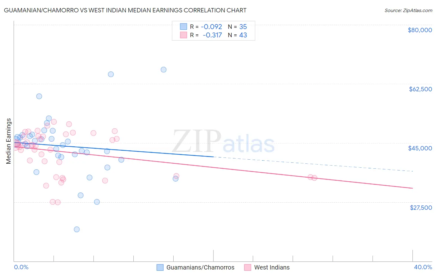 Guamanian/Chamorro vs West Indian Median Earnings