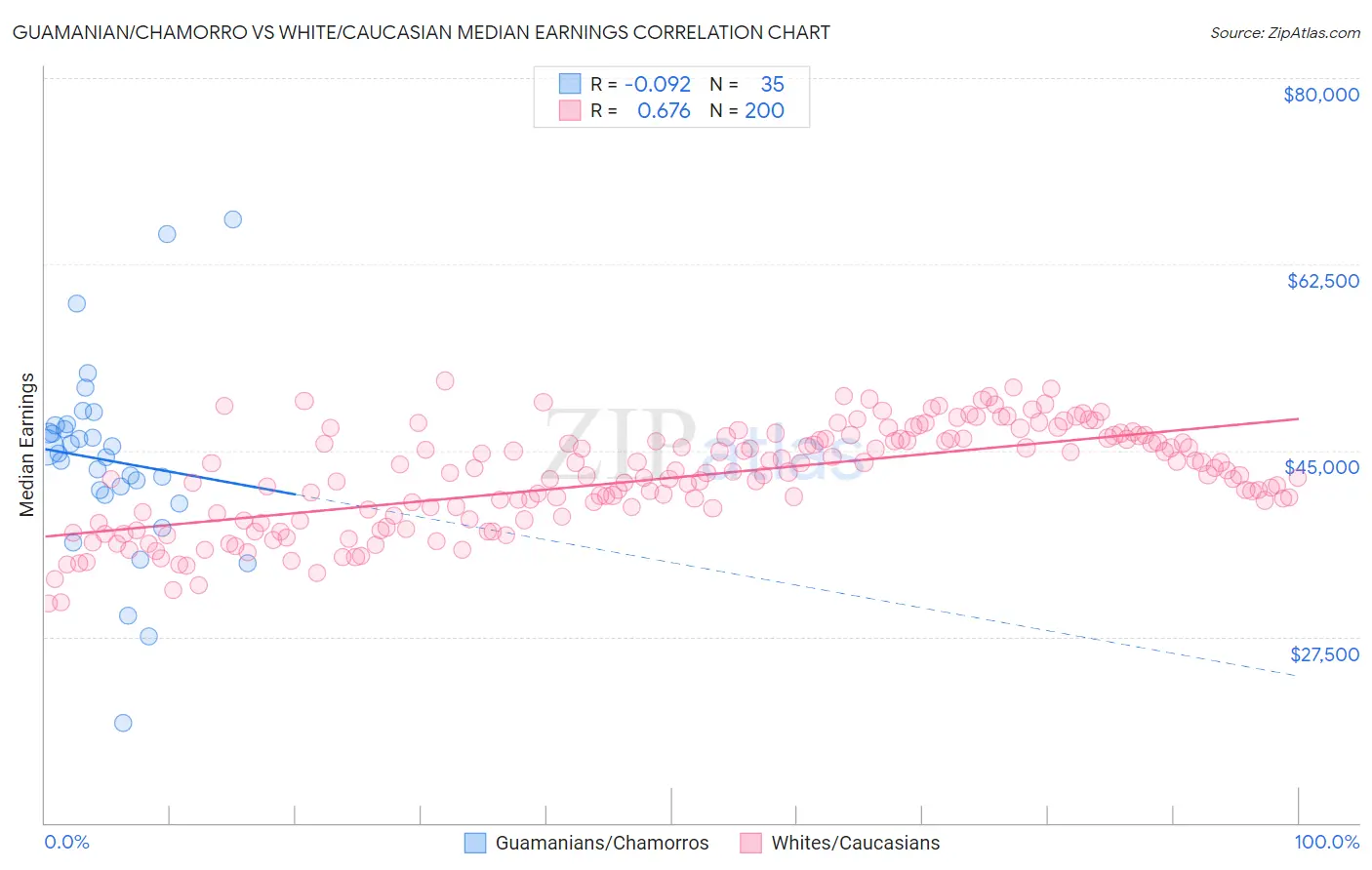 Guamanian/Chamorro vs White/Caucasian Median Earnings