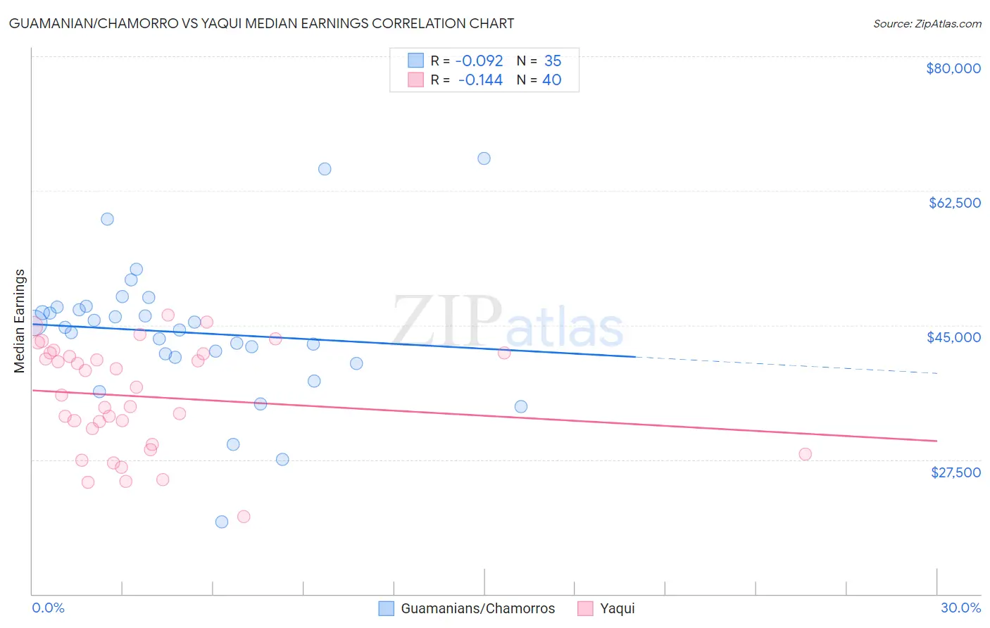 Guamanian/Chamorro vs Yaqui Median Earnings
