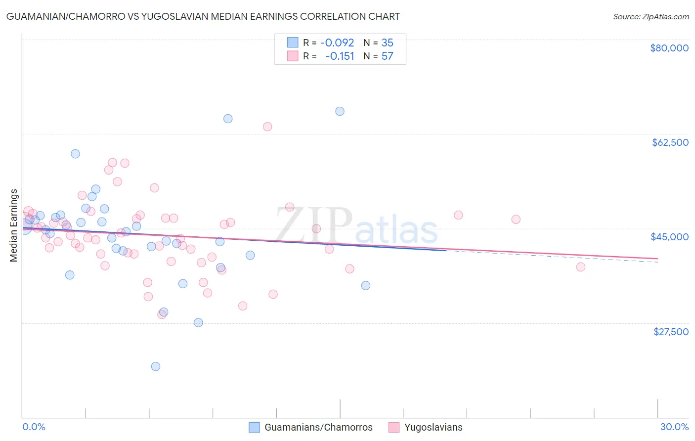 Guamanian/Chamorro vs Yugoslavian Median Earnings