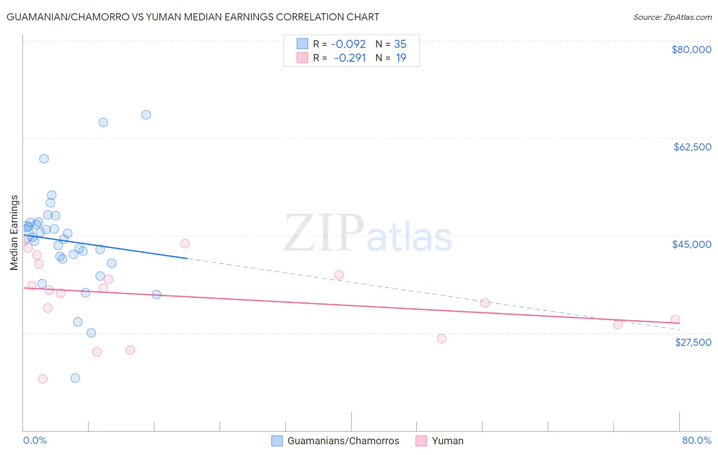 Guamanian/Chamorro vs Yuman Median Earnings