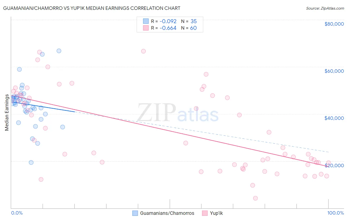 Guamanian/Chamorro vs Yup'ik Median Earnings