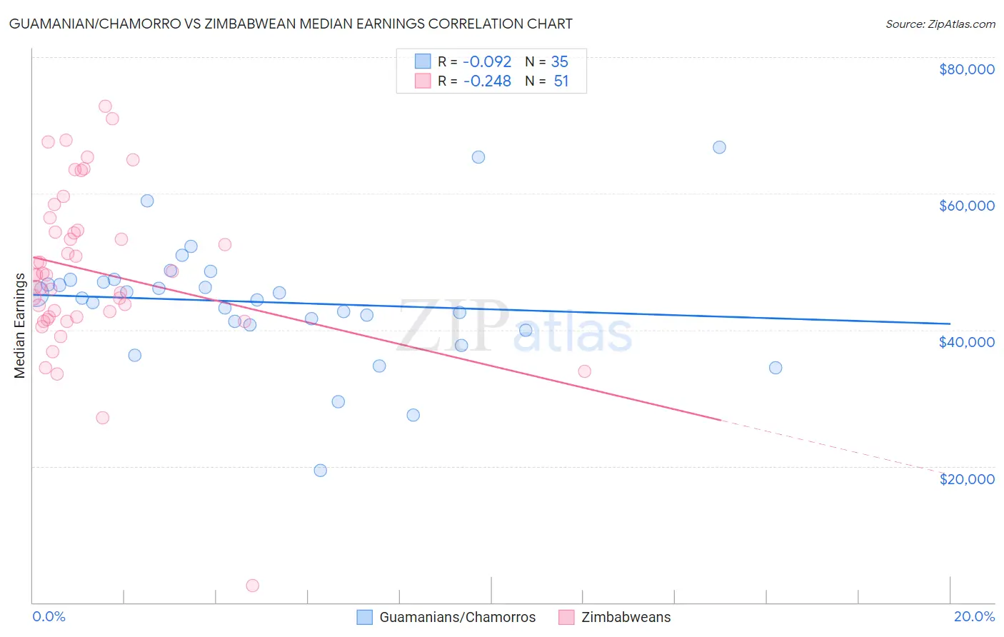 Guamanian/Chamorro vs Zimbabwean Median Earnings