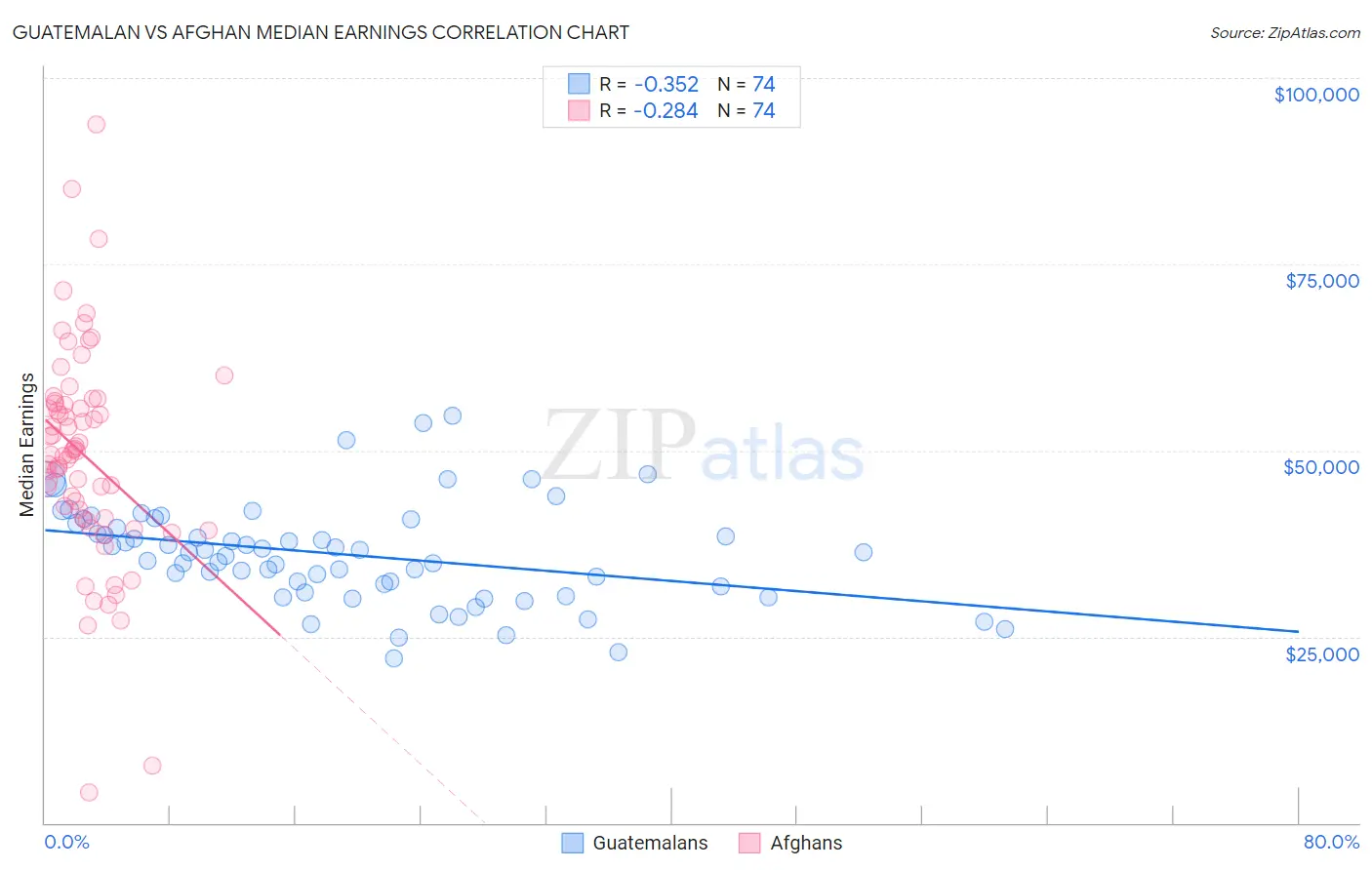 Guatemalan vs Afghan Median Earnings