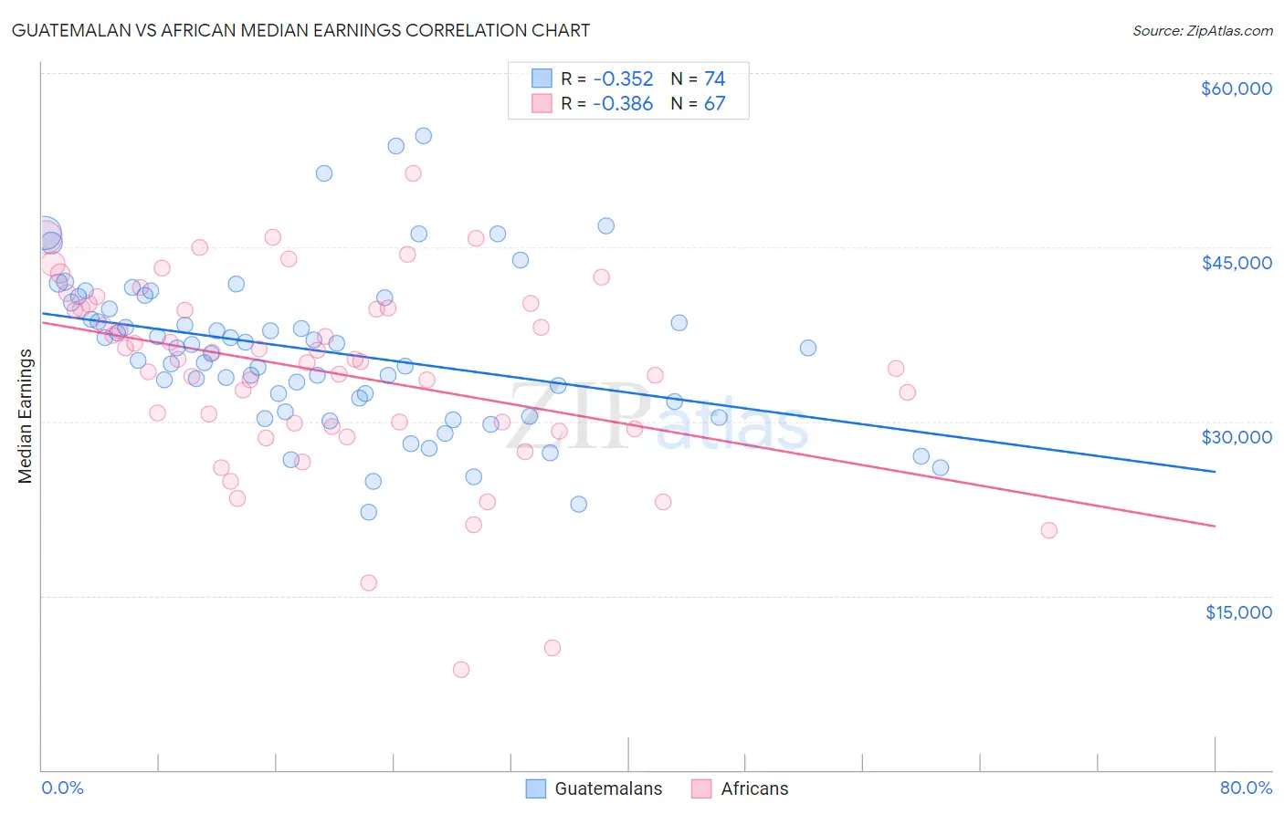 Guatemalan vs African Median Earnings