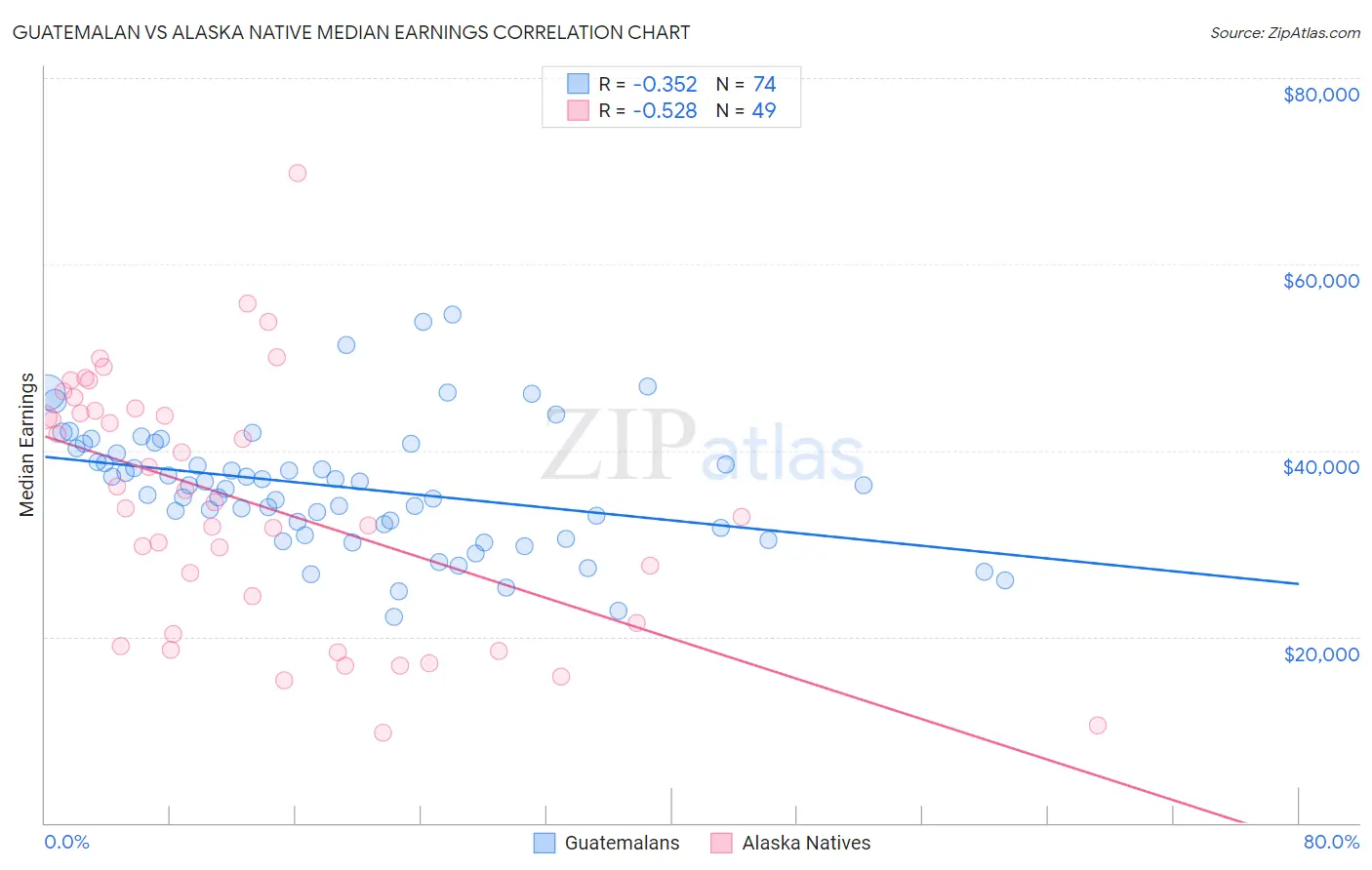 Guatemalan vs Alaska Native Median Earnings