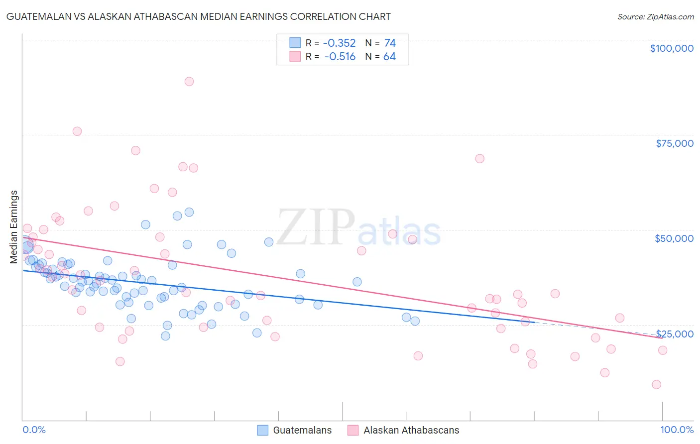 Guatemalan vs Alaskan Athabascan Median Earnings