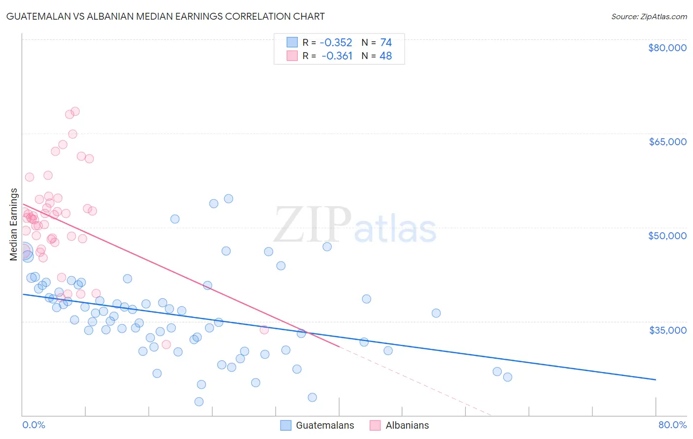 Guatemalan vs Albanian Median Earnings