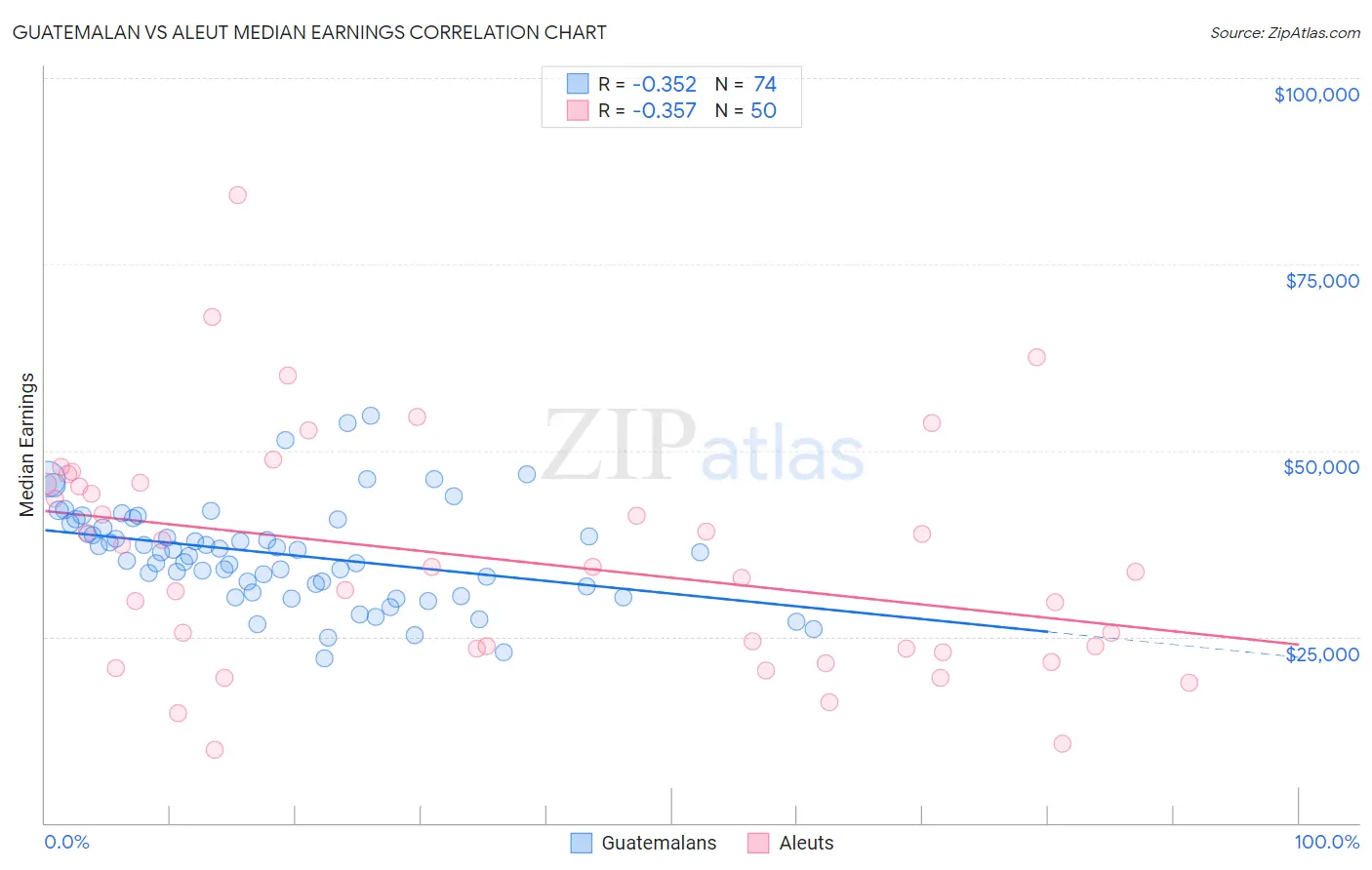 Guatemalan vs Aleut Median Earnings