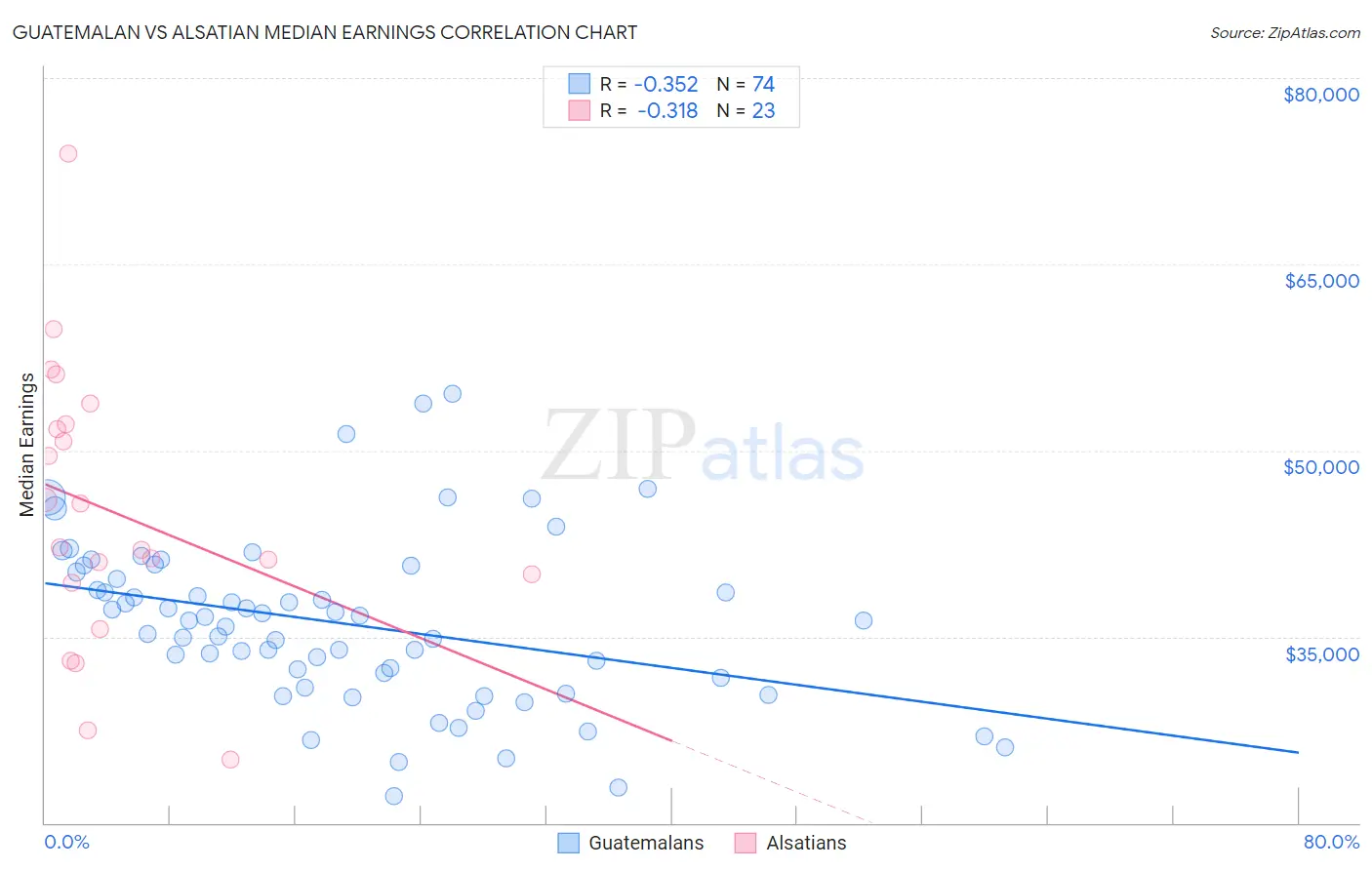 Guatemalan vs Alsatian Median Earnings