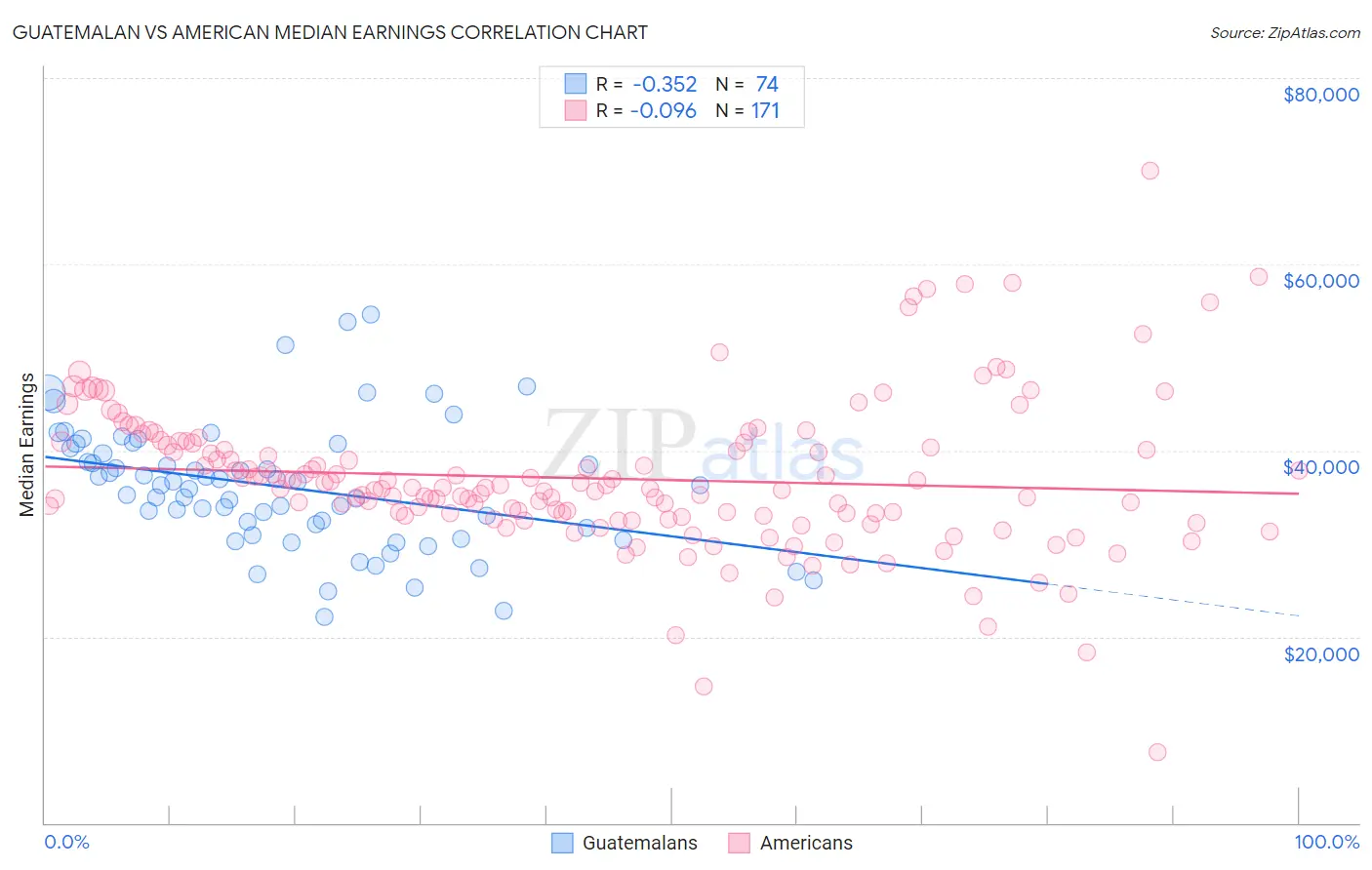 Guatemalan vs American Median Earnings