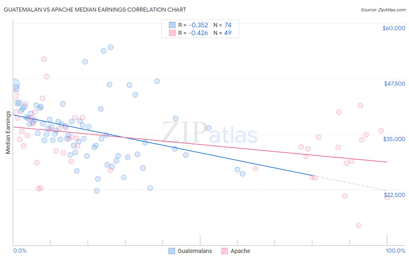 Guatemalan vs Apache Median Earnings